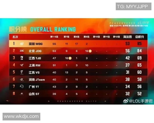 s15电竞和平精英团队协作排行榜揭晓JDG战队荣登第四名引发热议